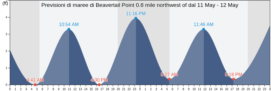 Maree di Beavertail Point 0.8 mile northwest of, Newport County, Rhode Island, United States