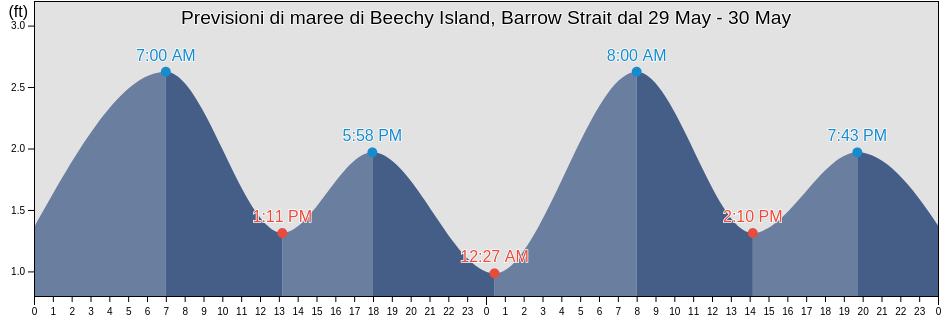 Maree di Beechy Island, Barrow Strait, North Slope Borough, Alaska, United States