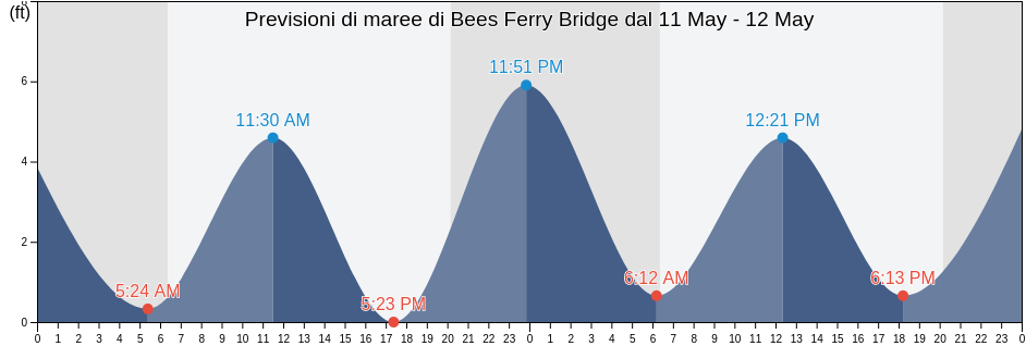 Maree di Bees Ferry Bridge, Charleston County, South Carolina, United States