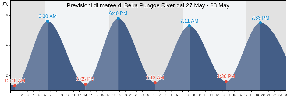 Maree di Beira Pungoe River, Concelho da Beira, Sofala, Mozambique