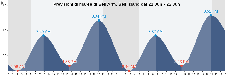 Maree di Bell Arm, Bell Island, Victoria County, Nova Scotia, Canada
