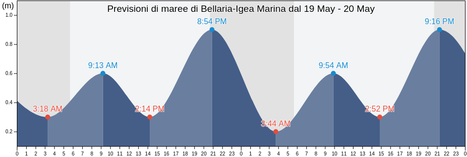 Maree di Bellaria-Igea Marina, Provincia di Rimini, Emilia-Romagna, Italy