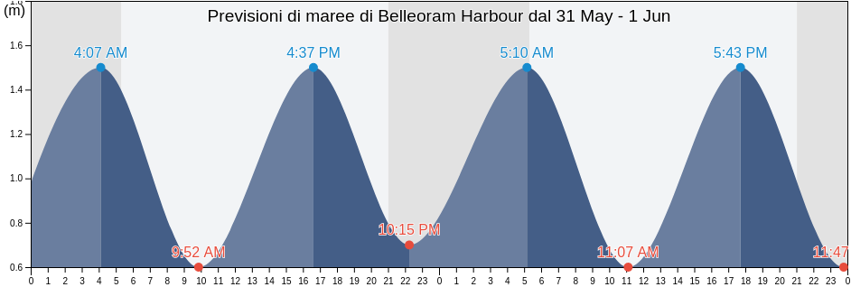 Maree di Belleoram Harbour, Newfoundland and Labrador, Canada