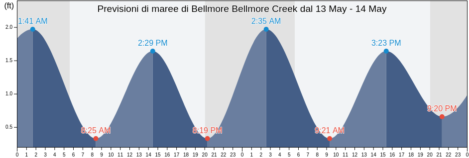 Maree di Bellmore Bellmore Creek, Nassau County, New York, United States