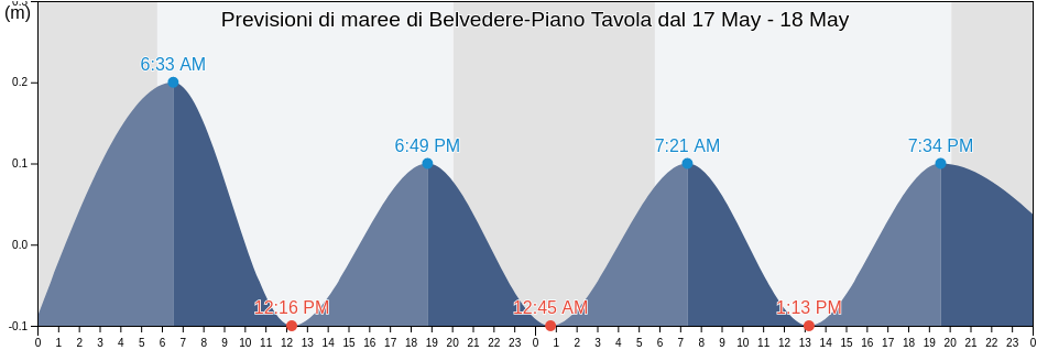 Maree di Belvedere-Piano Tavola, Catania, Sicily, Italy