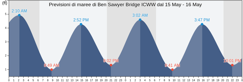 Maree di Ben Sawyer Bridge ICWW, Charleston County, South Carolina, United States