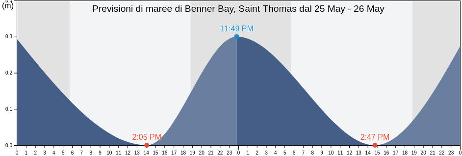 Maree di Benner Bay, Saint Thomas, East End, Saint Thomas Island, U.S. Virgin Islands