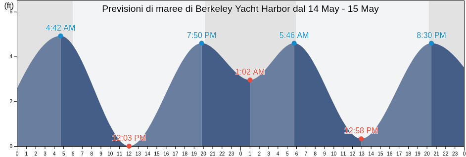 Maree di Berkeley Yacht Harbor, City and County of San Francisco, California, United States
