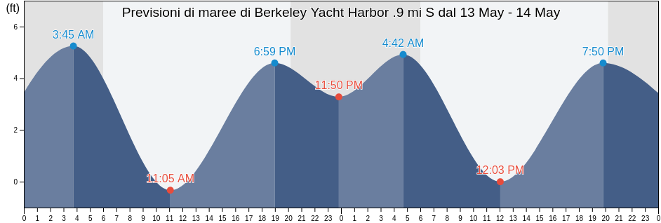 Maree di Berkeley Yacht Harbor .9 mi S, City and County of San Francisco, California, United States