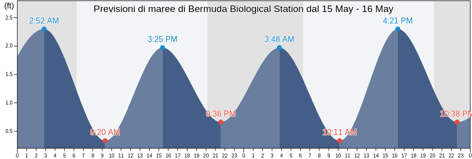 Maree di Bermuda Biological Station, Dare County, North Carolina, United States