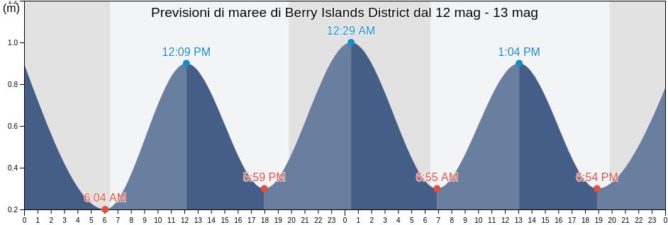 Maree di Berry Islands District, Bahamas