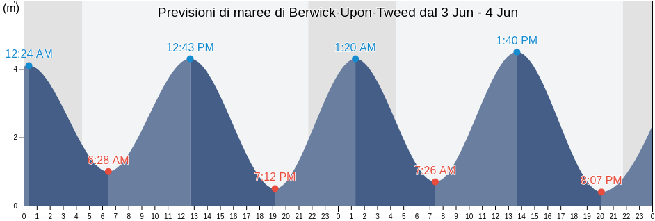 Maree di Berwick-Upon-Tweed, Northumberland, England, United Kingdom