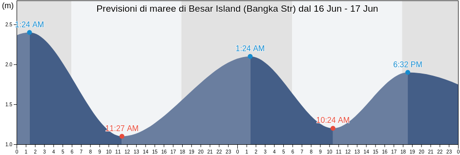 Maree di Besar Island (Bangka Str), Kabupaten Bangka Selatan, Bangka–Belitung Islands, Indonesia