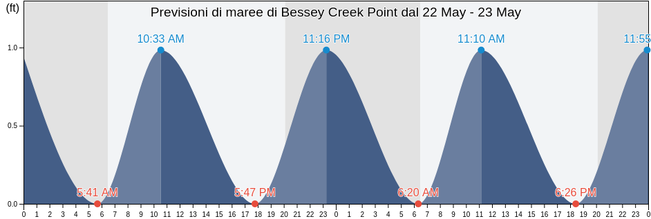 Maree di Bessey Creek Point, Saint Lucie County, Florida, United States
