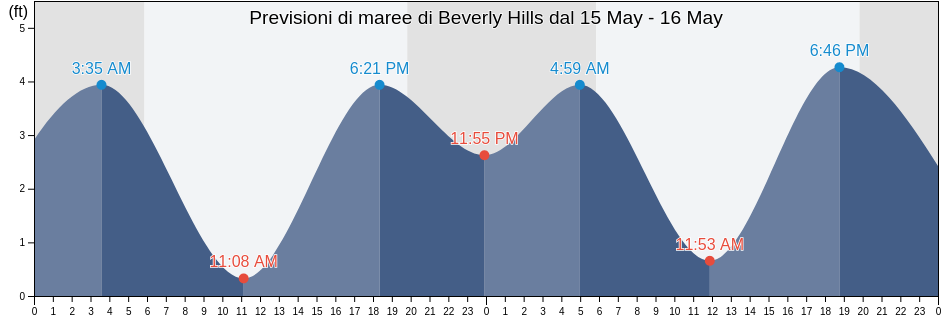 Maree di Beverly Hills, Los Angeles County, California, United States