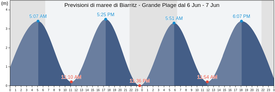 Maree di Biarritz - Grande Plage, Pyrénées-Atlantiques, Nouvelle-Aquitaine, France