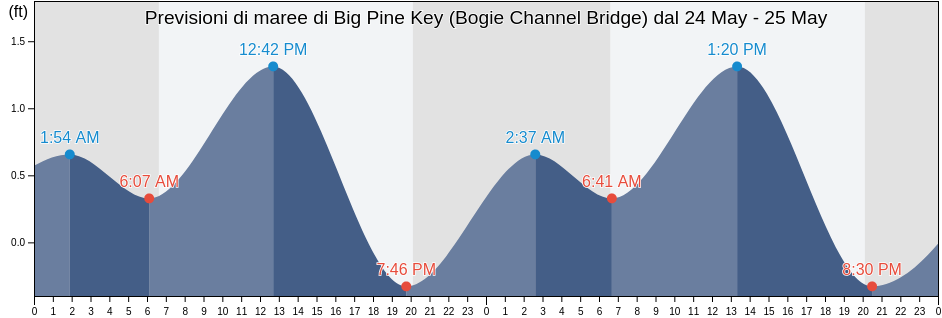 Maree di Big Pine Key (Bogie Channel Bridge), Monroe County, Florida, United States