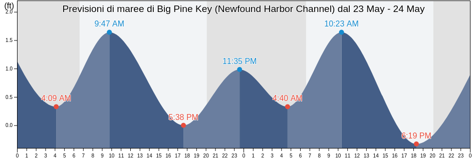 Maree di Big Pine Key (Newfound Harbor Channel), Monroe County, Florida, United States