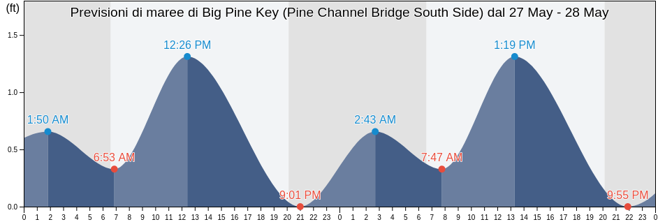 Maree di Big Pine Key (Pine Channel Bridge South Side), Monroe County, Florida, United States