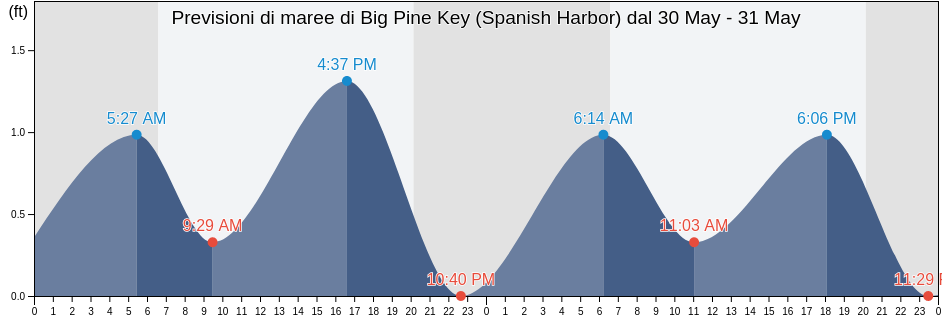 Maree di Big Pine Key (Spanish Harbor), Monroe County, Florida, United States