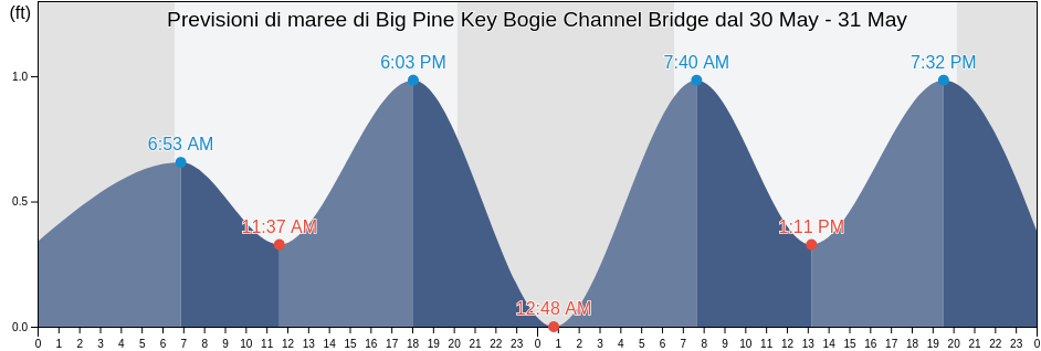 Maree di Big Pine Key Bogie Channel Bridge, Monroe County, Florida, United States