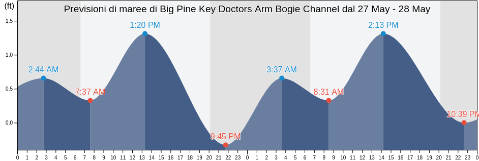 Maree di Big Pine Key Doctors Arm Bogie Channel, Monroe County, Florida, United States