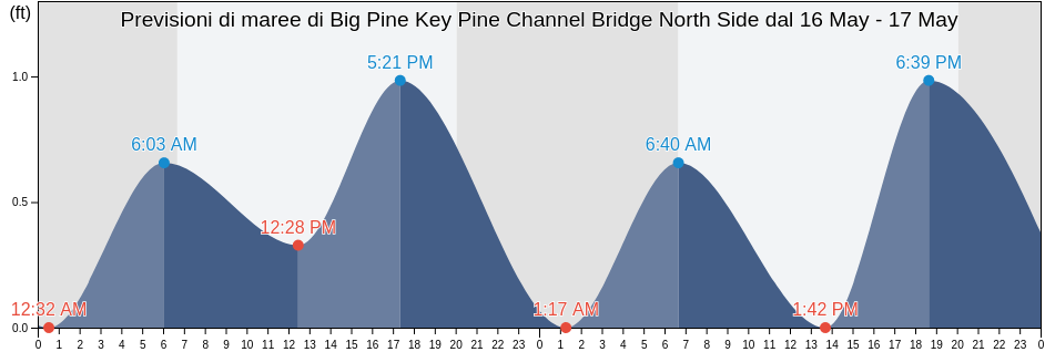 Maree di Big Pine Key Pine Channel Bridge North Side, Monroe County, Florida, United States