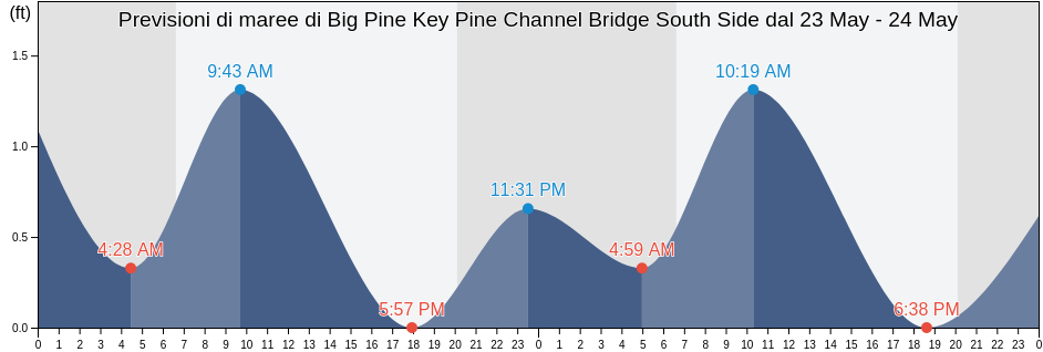 Maree di Big Pine Key Pine Channel Bridge South Side, Monroe County, Florida, United States