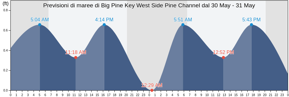 Maree di Big Pine Key West Side Pine Channel, Monroe County, Florida, United States