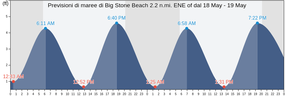 Maree di Big Stone Beach 2.2 n.mi. ENE of, Kent County, Delaware, United States
