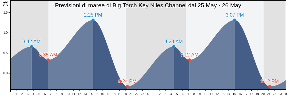 Maree di Big Torch Key Niles Channel, Monroe County, Florida, United States