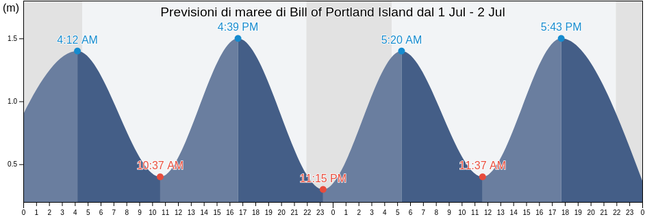 Maree di Bill of Portland Island, Nord-du-Québec, Quebec, Canada