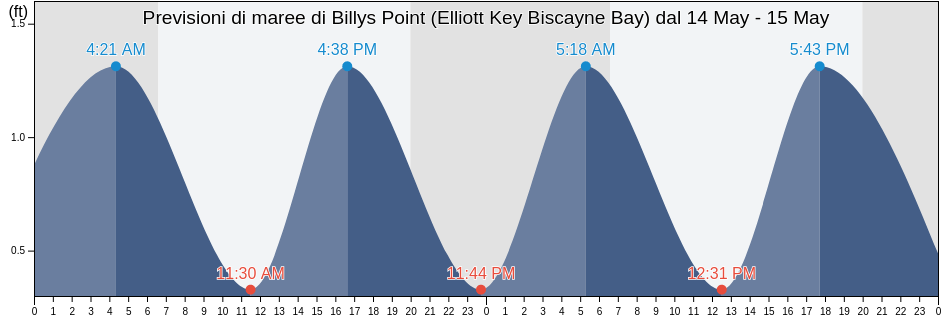 Maree di Billys Point (Elliott Key Biscayne Bay), Miami-Dade County, Florida, United States