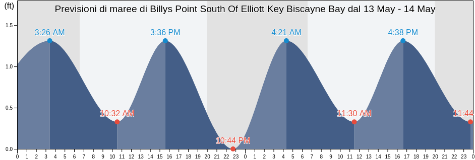 Maree di Billys Point South Of Elliott Key Biscayne Bay, Miami-Dade County, Florida, United States