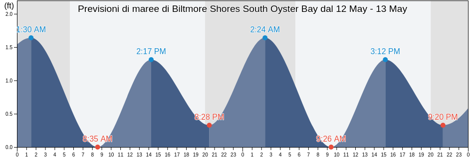 Maree di Biltmore Shores South Oyster Bay, Nassau County, New York, United States