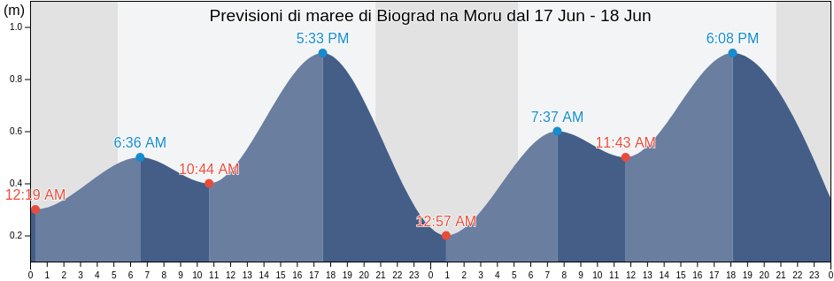 Maree di Biograd na Moru, Grad Biograd na Moru, Zadarska, Croatia