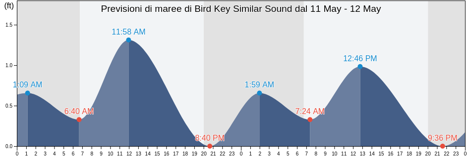 Maree di Bird Key Similar Sound, Monroe County, Florida, United States
