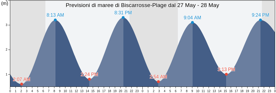 Maree di Biscarrosse-Plage, Landes, Nouvelle-Aquitaine, France
