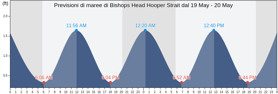 Maree di Bishops Head Hooper Strait, Somerset County, Maryland, United States