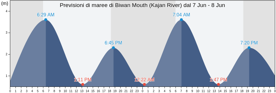 Maree di Biwan Mouth (Kajan River), Kota Tarakan, North Kalimantan, Indonesia