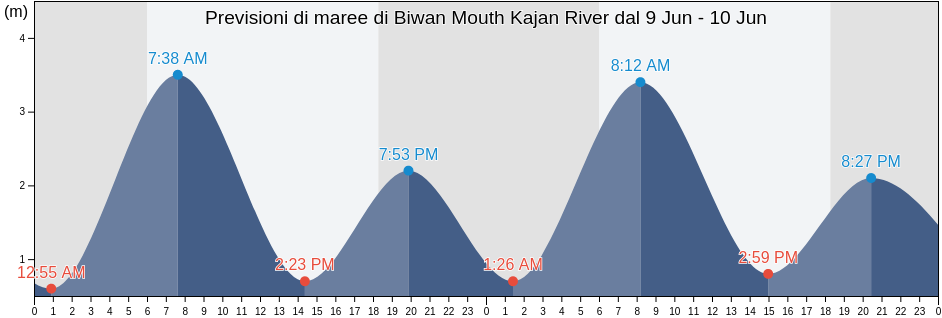 Maree di Biwan Mouth Kajan River, Kota Tarakan, North Kalimantan, Indonesia