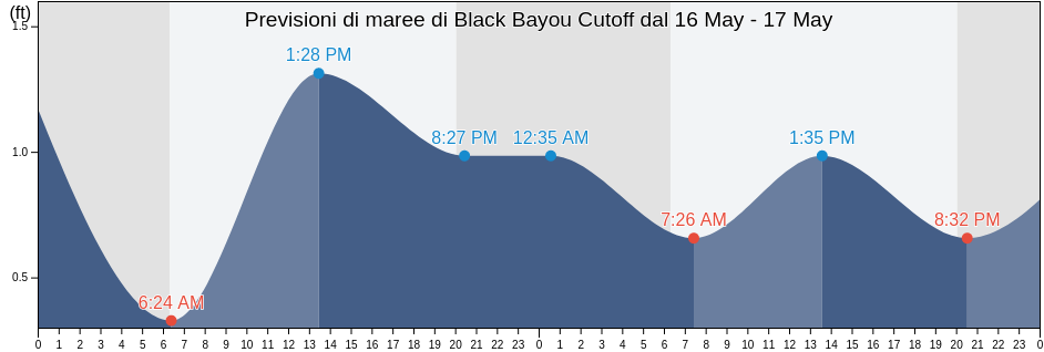 Maree di Black Bayou Cutoff, Cameron Parish, Louisiana, United States