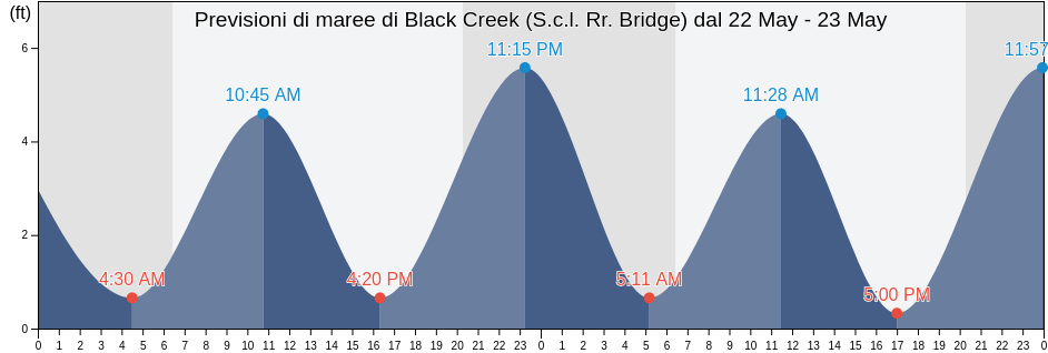 Maree di Black Creek (S.c.l. Rr. Bridge), Clay County, Florida, United States