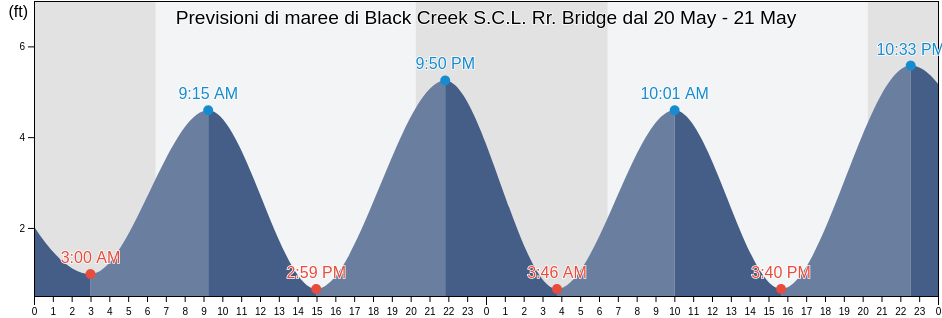 Maree di Black Creek S.C.L. Rr. Bridge, Clay County, Florida, United States