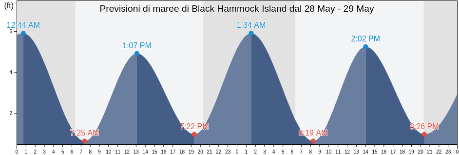 Maree di Black Hammock Island, Duval County, Florida, United States