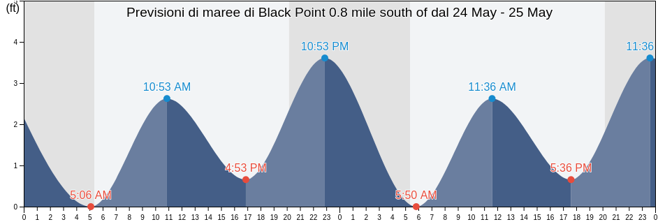 Maree di Black Point 0.8 mile south of, New London County, Connecticut, United States