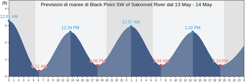 Maree di Black Point SW of Sakonnet River, Newport County, Rhode Island, United States