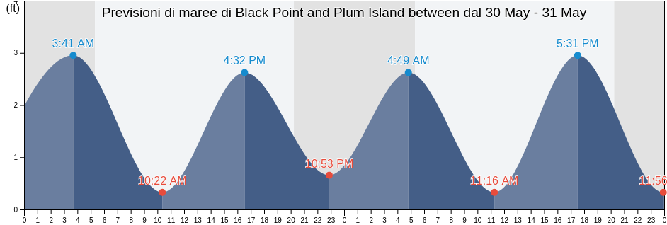 Maree di Black Point and Plum Island between, New London County, Connecticut, United States