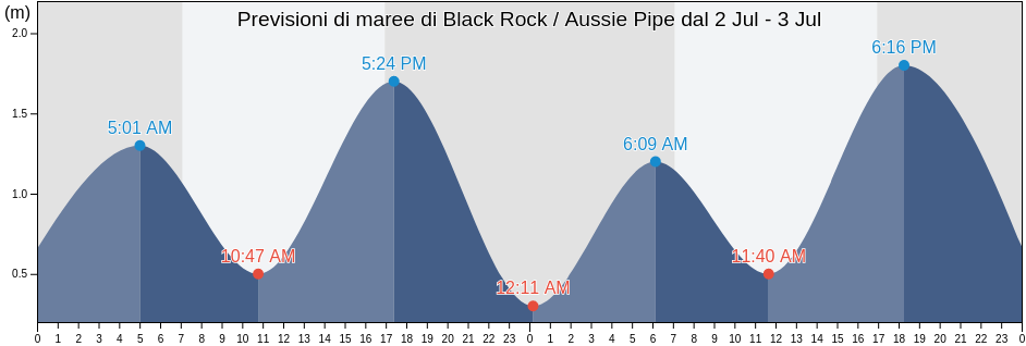 Maree di Black Rock / Aussie Pipe, Shoalhaven Shire, New South Wales, Australia