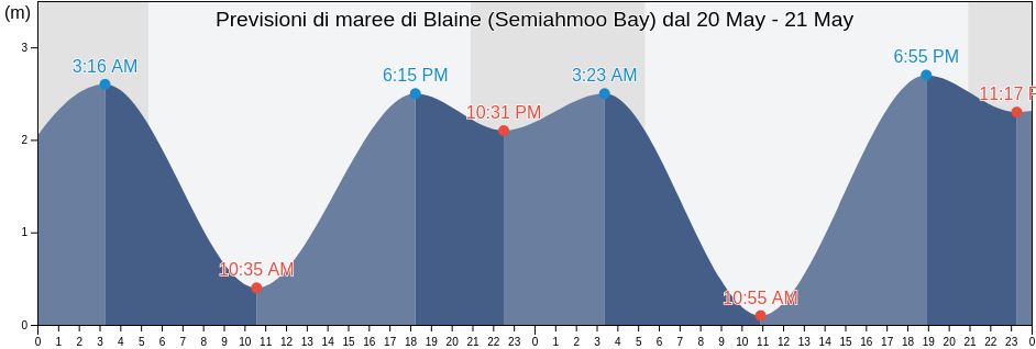 Maree di Blaine (Semiahmoo Bay), Metro Vancouver Regional District, British Columbia, Canada
